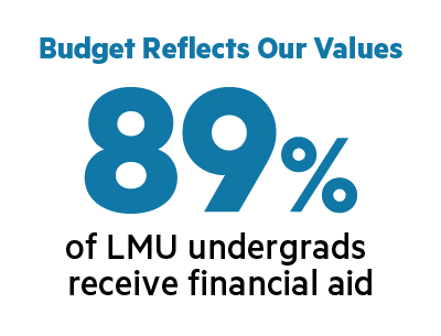 LMU prioritizes students - 89 percent of LMU undergrads receive financial aid